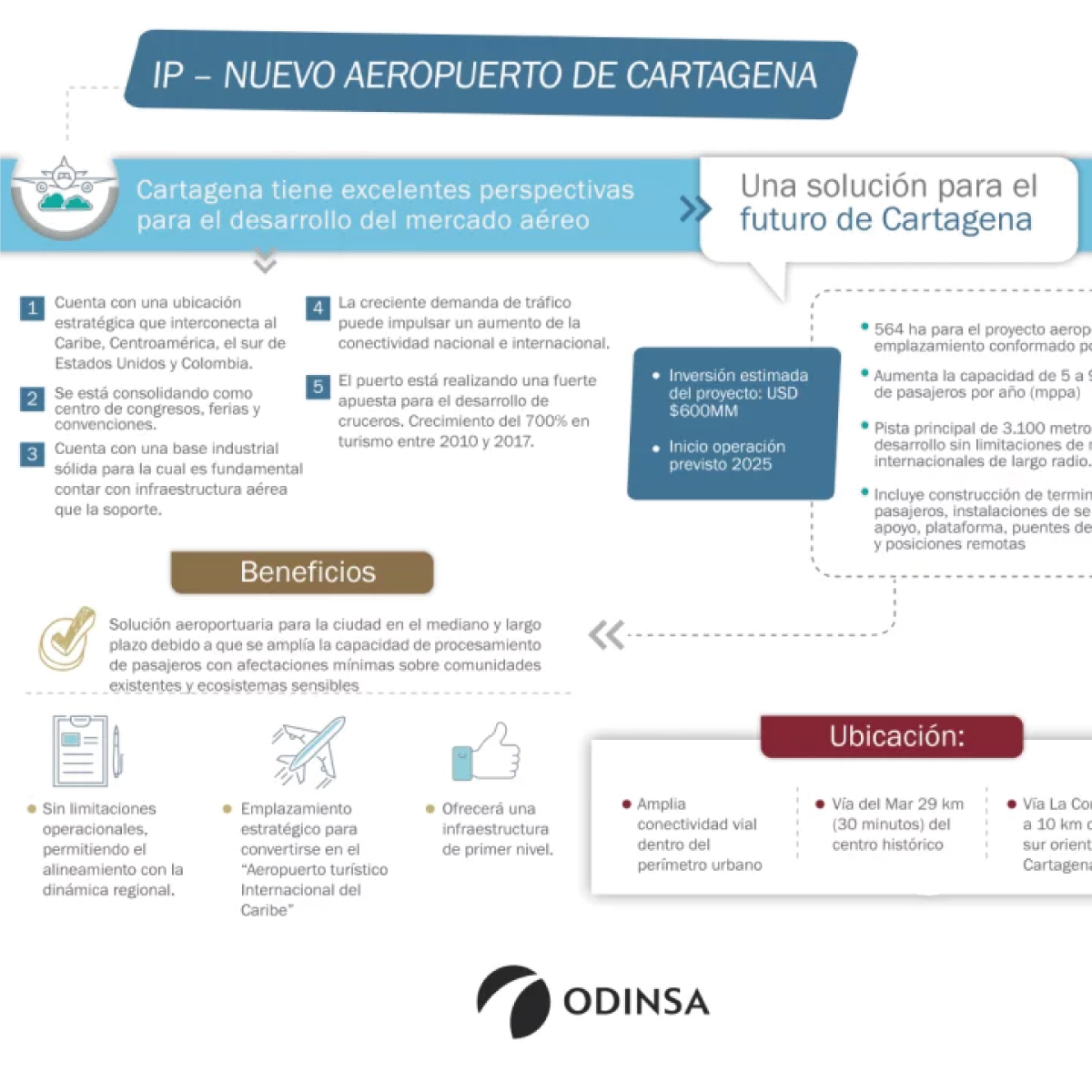 Infográfico IP Cartagena